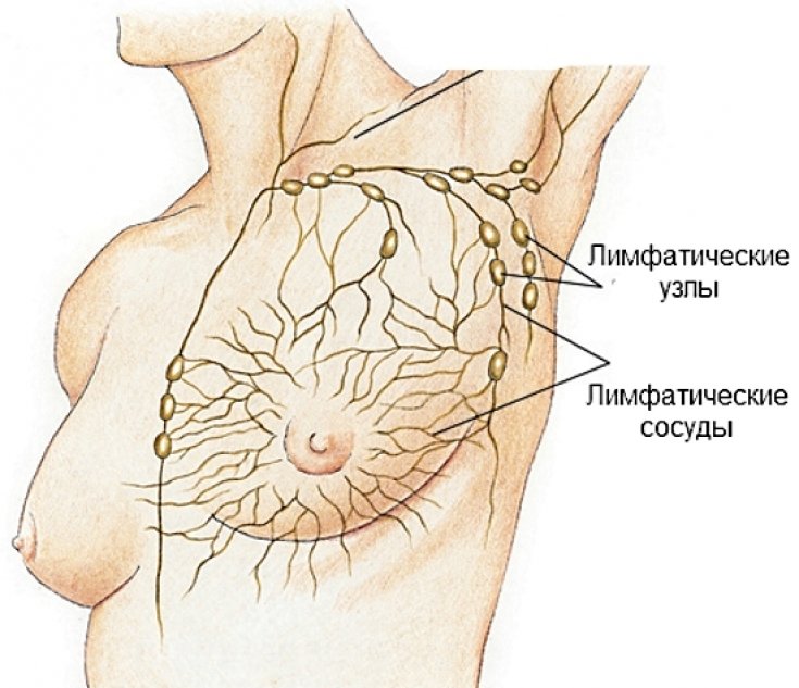 Увеличение лимфатических узлов